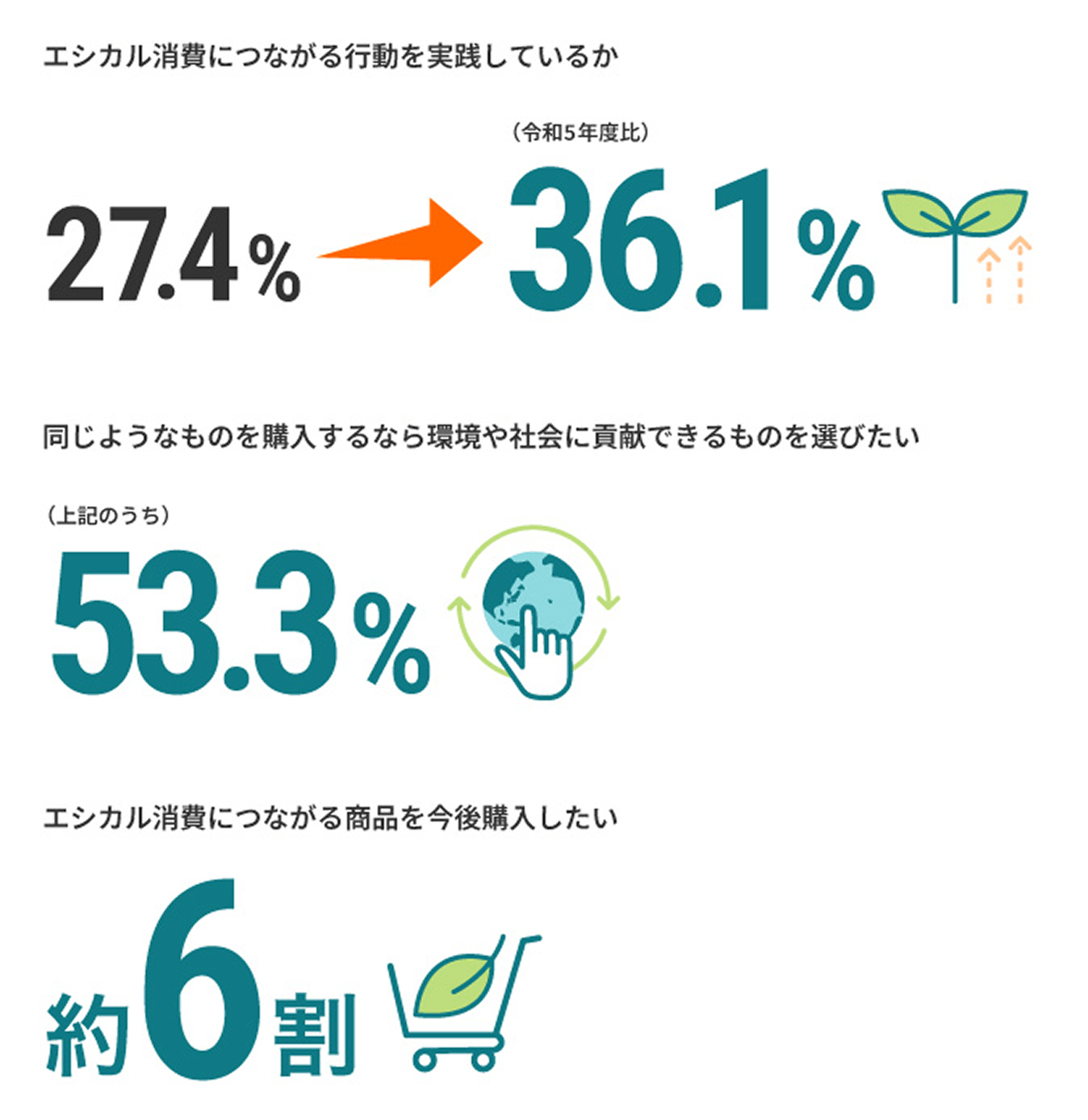 エシカル消費につながる行動を実践しているか 27.4%から36.1%に増加（令和5年度比）同じようなものを購入するなら環境や社会に貢献できるものを選びたい 上記のうち53.3%、エシカル消費につながる商品を今後購入したいは約6割